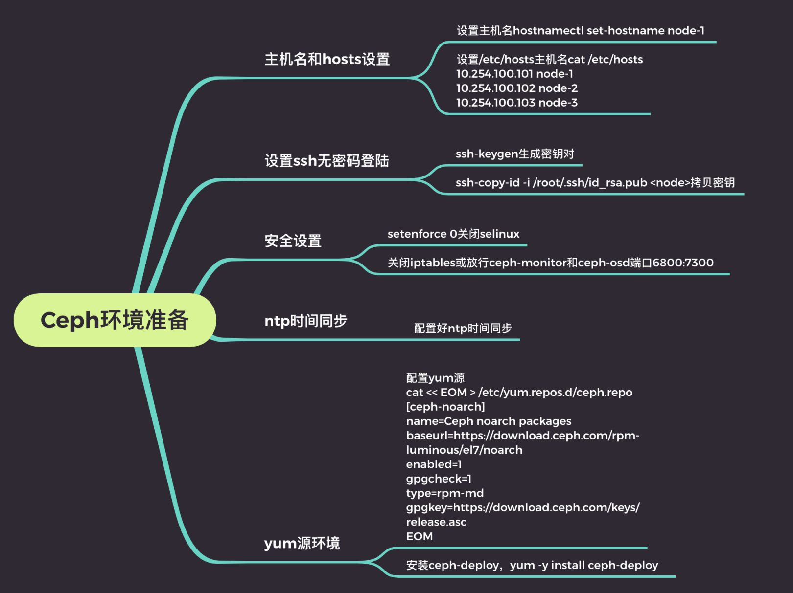 Ceph环境准备