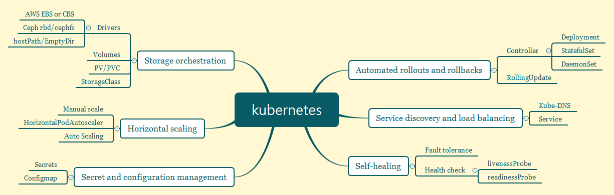 kubernetes功能