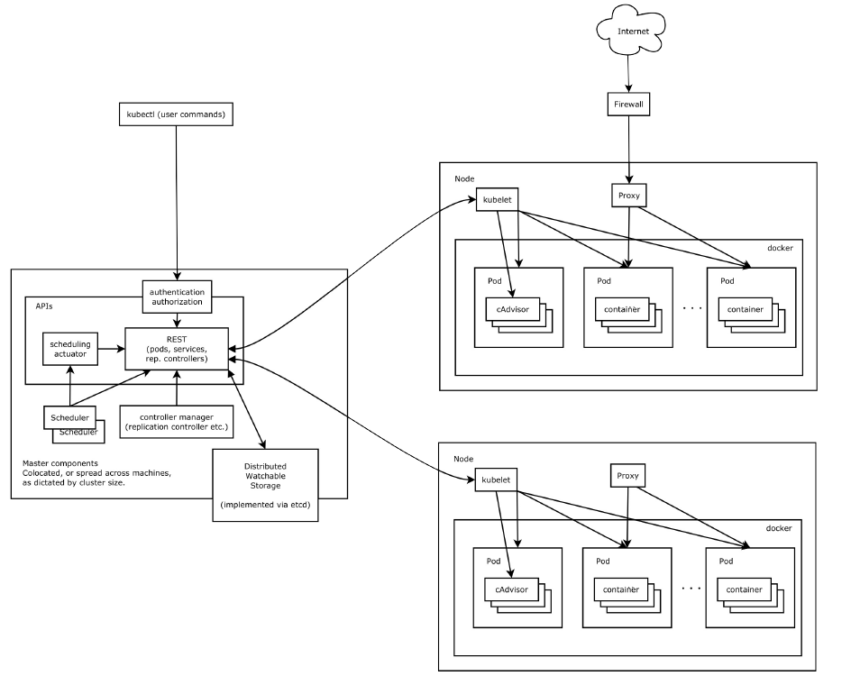 kubernetes整体架构