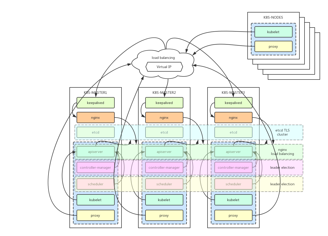 kubernetes高可用架构