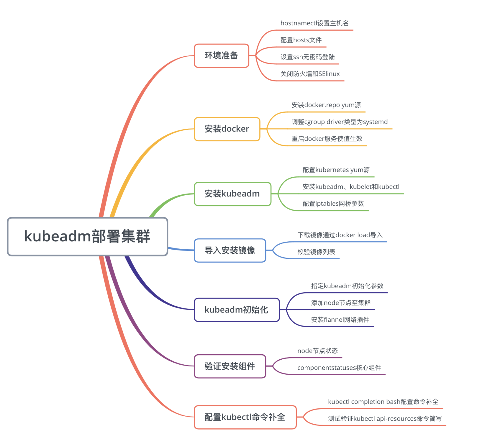 kubeadm安装部署集群