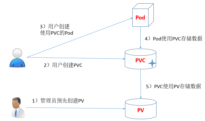 PV和PVC使用过程