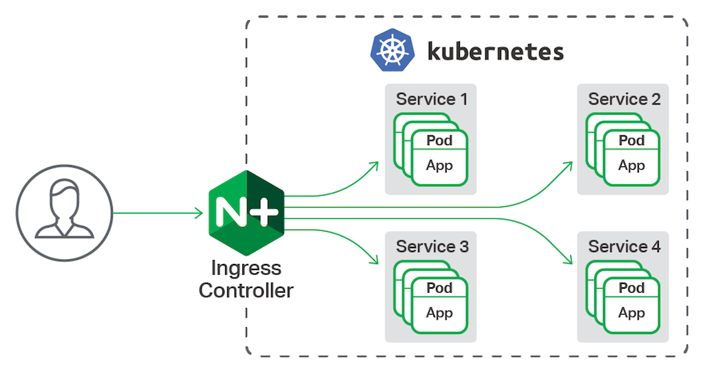 Nginx ingress