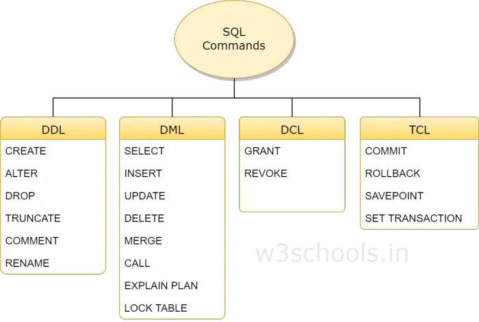 SQL Commands