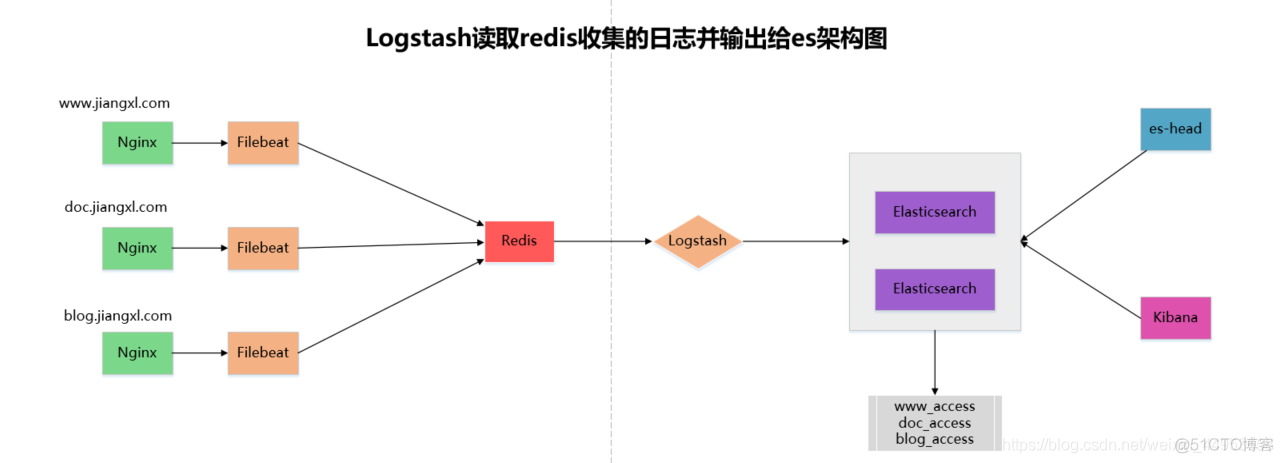 配置logstash从redis读取filebeat收集的日志（上）_elasticsearch